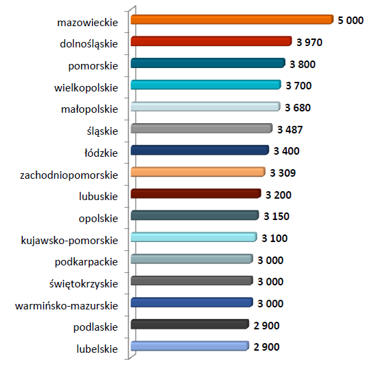 Dziennik Urzędowy Województwa Zachodniopomorskiego 29 Poz. 2918 ŚREDNIE WYNAGRODZENIA Średnie wynagrodzenie brutto w województwie zachodniopomorskim wynosiło w 2011 r.