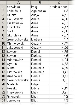 Ćwiczenie 4 Używajać formuł policz: średnią, maksimum i minimum, mediane i odchylenie standardowe ocen. Stwórz wykres przedstawiający rozkład ocen.