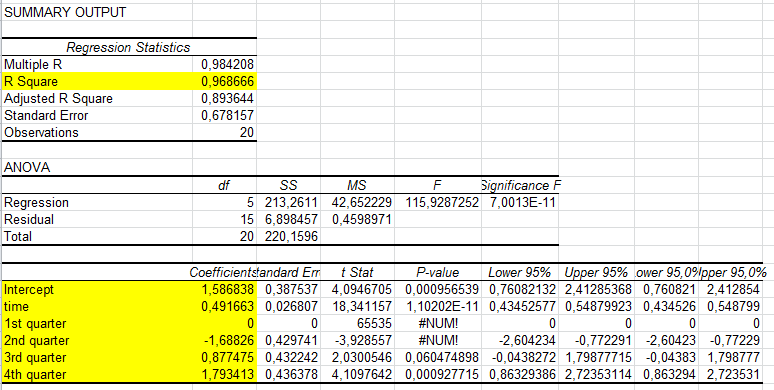 trędu sprzedaży zostały zaczone na żółto. Analiza regresji wieloktrotnej przyjmuję postać: y = b 0 + a 1 x 1 +a 2 x 2 +a 3 x 3 +.