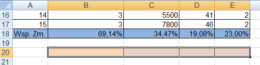 Ćwiczenie 1. Otwórz plik z danymi MIWS_szacowanie_parametrów_modelu.xls Oblicz współczynniki zmienności dla wszystkich zmiennych w wierszu 18. 2.