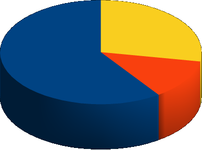 Struktura przychodów 2012 2 271 691,17 zł 27,83% Rekompensata 2012 z