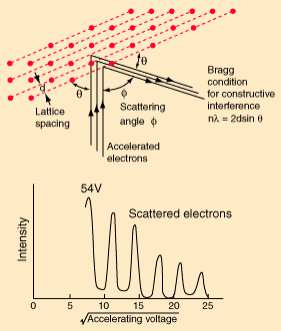 Falowa natura materii Zarówno fale elektromagnetyczne (fotony) jaki i elektrony lub inne obiekty mikroświata, w jednych zjawiskach mogą zachowywać się jak fala, a w innych jak cząstka tzn.
