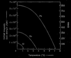 PRZEWODNICTWO ELEKTRYCZNE METALI W 1911 r. Kamerlingh Onnes odkrył, że rezystancja pręta wykonanego z czystej rtęci w skrajnie niskich temperaturach (T c ) spada praktycznie do zera.