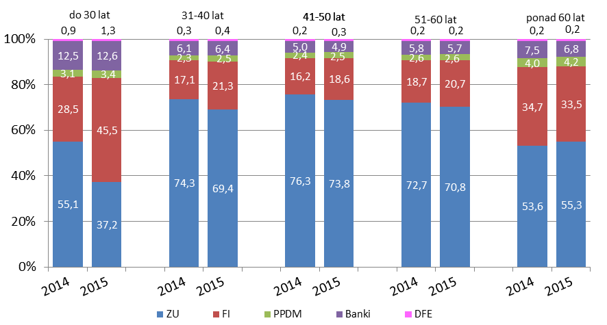 2014 r. do 2,5 tys. IKE na koniec 2015 r., jednak należy zaznaczyć, że udział tej formy IKE w ogółem liczbie kont jest marginalny (0,3%).