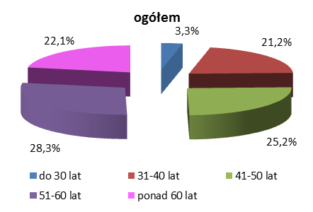 Wykres 1. Oszczędzający na IKE wg wieku i płci w 2015 r. Więcej mężczyzn niż kobiet w wieku do 40 lat posiada IKE 2.