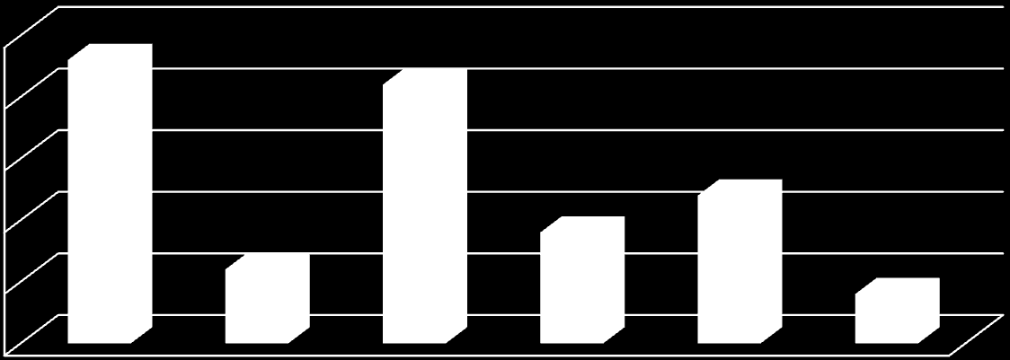 Procentowy podział kwoty dotacji na poszczególne konkursy Konkurs nr 6 Powstanie Wielkopolskie 1918-1919 na ziemiach noteckich Konkurs nr 5 10% Ekologia i turystyka 10% Konkurs nr 1 Sport 27% Konkurs