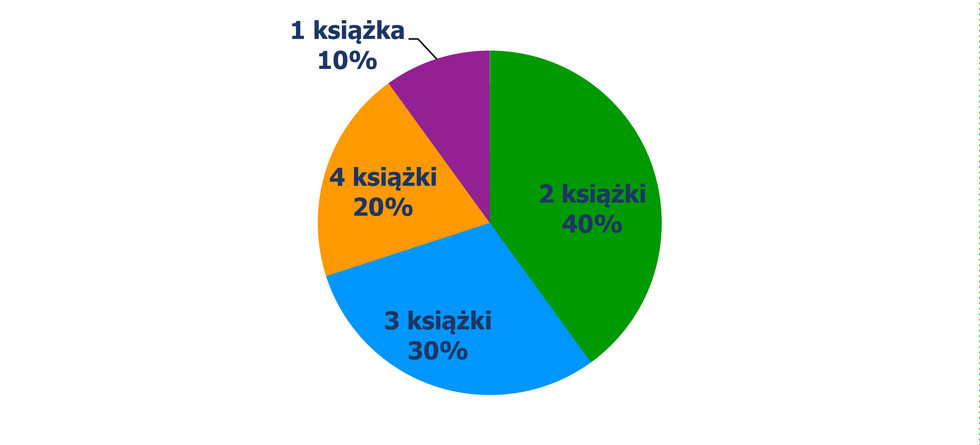 Miary rozproszenia Stąd wariancja jest równa σ 2 = 38 ( x ) 2 = 38 36 = 2 i odchylenie standardowe σ = 2. sposób II Obliczymy wariancję, posługując się definicją.