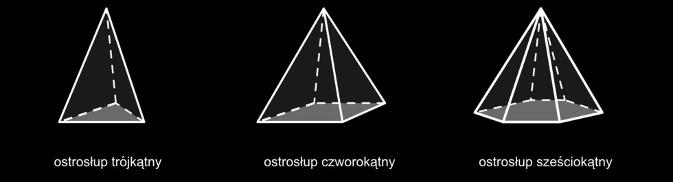 1.3. Ostrosłup i jego własności Definicja: Ostrosłup Ostrosłup i jego własności Ostrosłup to taki wielościan, którego podstawą jest dowolny wielokąt, a ściany