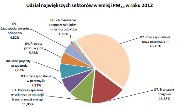 Przyczyny emisji szkodliwego dla zdrowia pyłu PM2,5 w Polsce Spalanie węgla ~ 43% emisji Źródło: KOBIZE Krajowy Ośrodek Bilansowania i