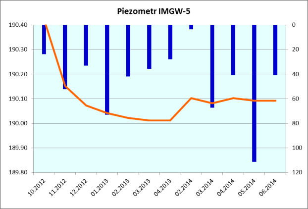 Wahania zwierciadła wód podziemnych na terenie lotniska IMGW-1 IMGW-2 IMGW-3 [m n.p.m] [mm] [m n.p.m] [mm] [m n.p.m] [mm] Poziom lustra Poziom lustra Poziom lustra [m n.