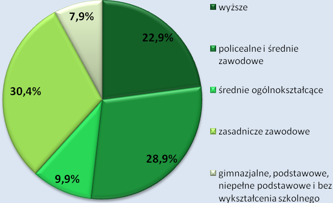 W porównaniu z analogicznym okresem 2009 r. zaszły następujące zmiany w strukturze ludności powyżej 15 lat: populacja osób aktywnych zawodowo zwiększyła się o 12 tys., tj.