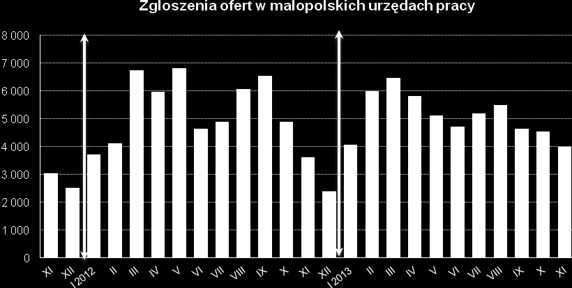 W listopadzie odnotowano spadek we wszystkich kategoriach napływających bezrobotnych. Do rejestrów PUP napłynęło ponad 16,2 tys. osób. Spośród nich: 73% (prawie 12 tys.