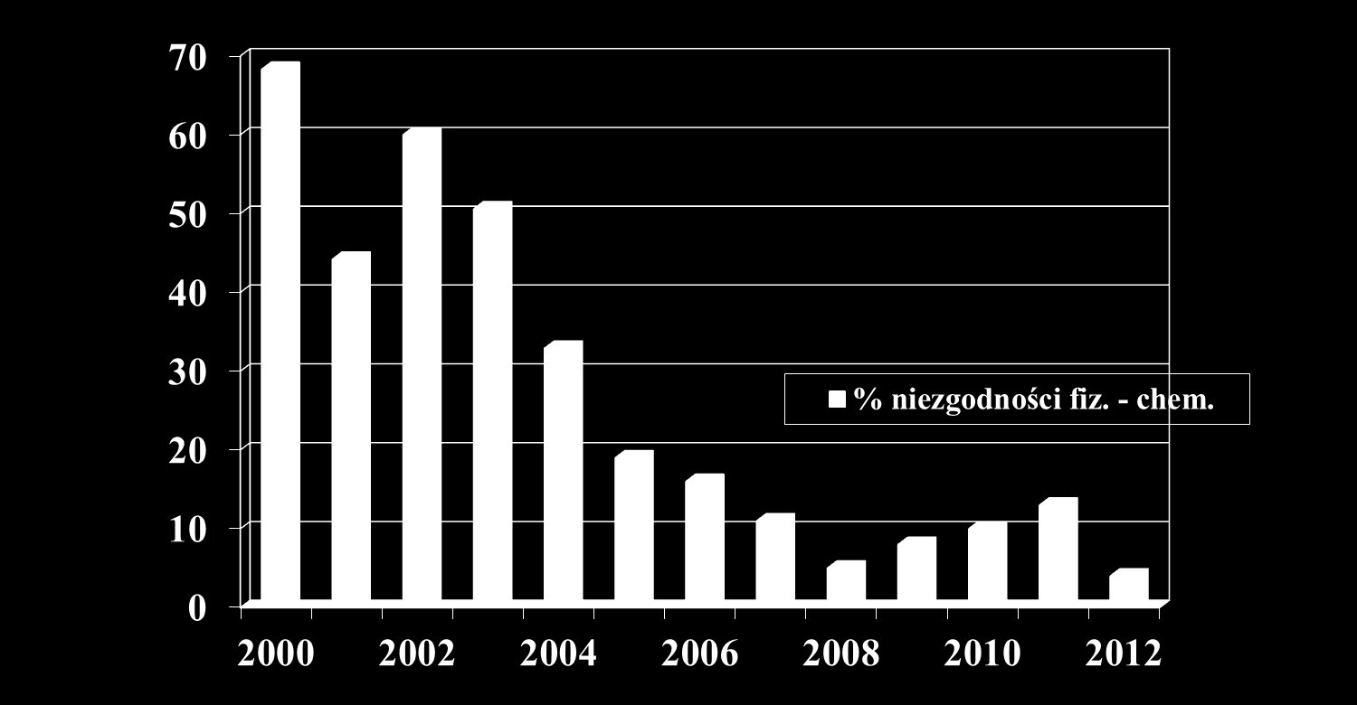 NIEZGODNOŚCI W SKŁADZIE CHEMICZNYM SOKÓW I NEKTARÓW W POLSCE (2000