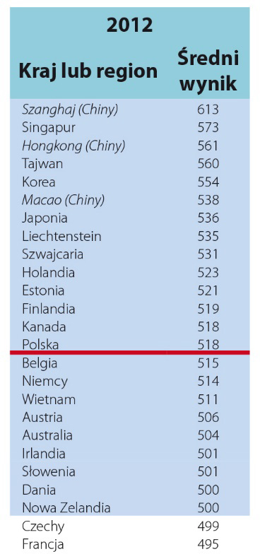 Wynik Polski jest statystycznie nieodróżnialny od wyników Belgii, Niemiec, Irlandii, Norwegii.