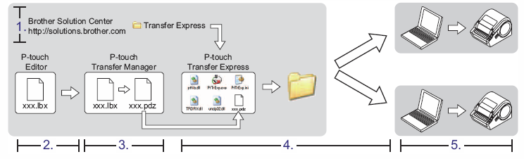 Przesyłanie szablonów etykiet przy użyciu aplikacji P-touch Transfer Express Aplikacja P-touch Transfer Express umożliwia łatwe przesyłanie szablonów etykiet do drukarki TD- 4000/4100N.
