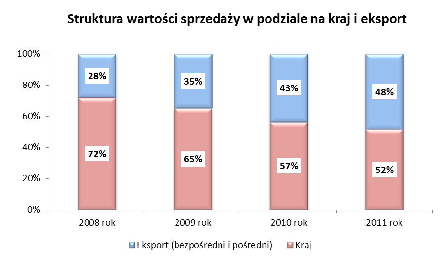Sprzedaż wg grup wyrobów Poniżej przedstawiono sprzedaż Zakładów Magnezytowych ROPCZYCE S.A. w latach 2011 i 2010, w ujęciu ilościowym i wartościowym, z podziałem na podstawowe grupy wyrobów.