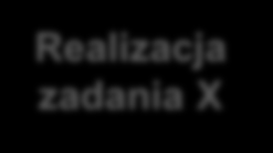 Realizacja zadania X Analiza wyników zadania X Kontynuacja zrealizowanego procesu w zadaniu X