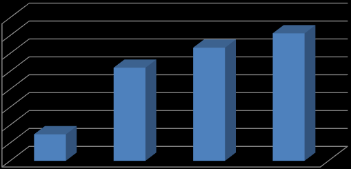 Wykres nr 1. Ilość Niebieskich Kart za lata 2011 2014 400 350 300 250 200 150 100 50 0 356 316 260 74 2011 r. 2012 r. 2013 r. 2014 r.