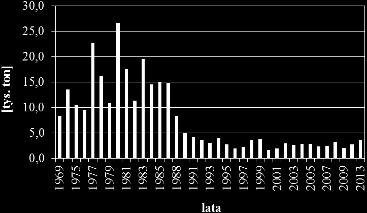 Rys. 2.Dostawa rumowiska unoszonego do Zbiornika Koronowskiego w latach 1969-2013 [6] 4.