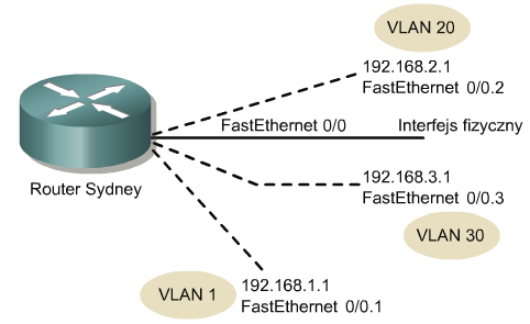 Idea routingu pomiędzy sieciami VLAN Konfiguracja routingu pomiędzy sieciami VLAN router(config)# interface fastethernet nr_podinterfejsu router(config-subif)# description opis_podinterfejsu