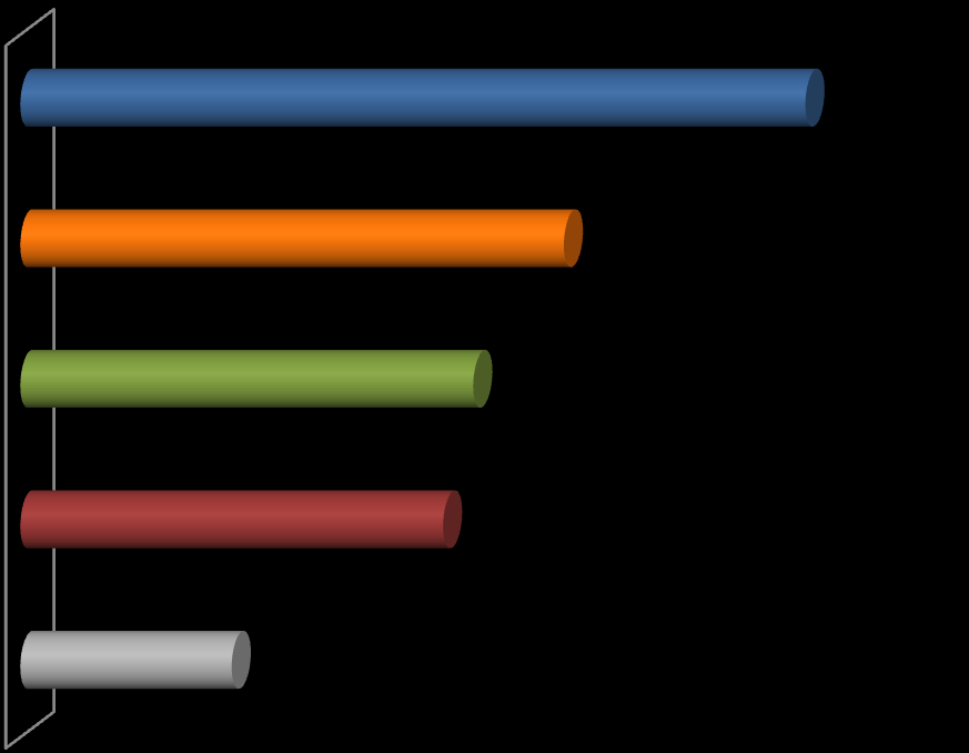 Profil respondentów 34% respondentów zamieszkuje tereny wiejskie 20% żyje w miastach od 50 tyś. do 250 tyś. mieszkańców 20% zamieszkuje miasta do 50 tys.