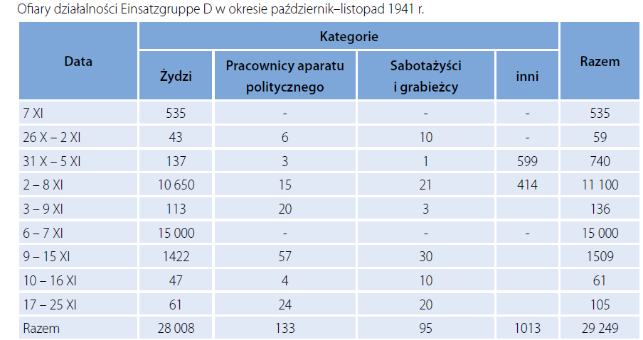 Z zestawienia wynika, że wśród zabitych przez Einsatzgruppen D od 26 października do 25 listopada