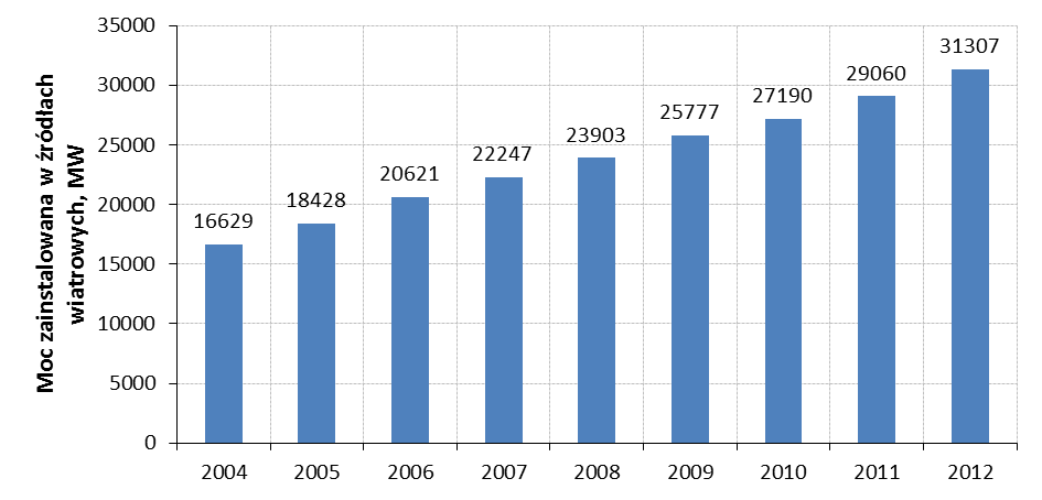 Generacja źródeł wiatrowych cz.2 Au