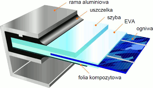 Ogniwa monokrystaliczne - wykonane z jednego monolitycznego kryształu krzemu. Najwyższa klasa sprawnościowa oceniana jest na poziomie 18-22%.