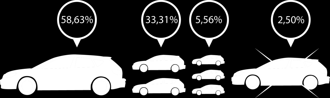 najkrótszy czas podróży 45,8% wygoda jazdy 22,46% niezbędny do pracy ograniczenia w poruszaniu się (np.