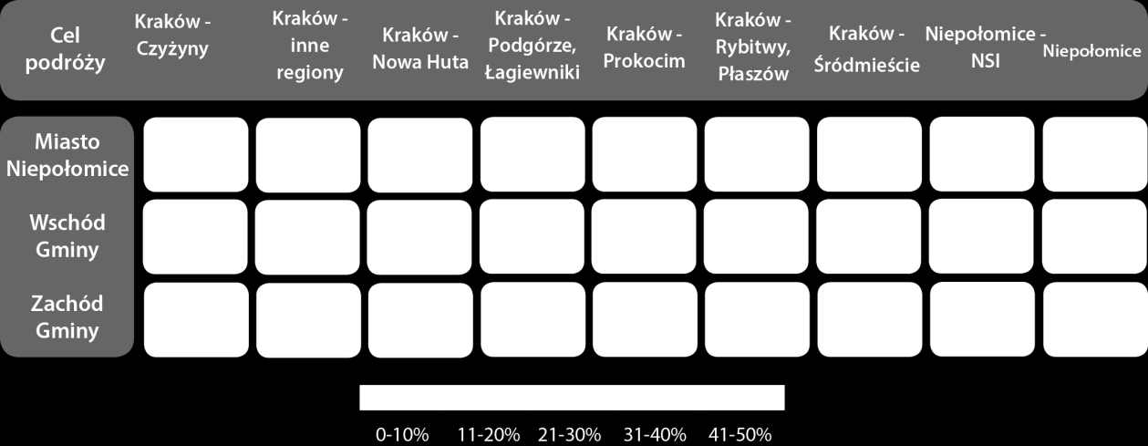 Tabela 2.6 Rozkład celów podróży w podziale na obszary gminy Rysunek 2.