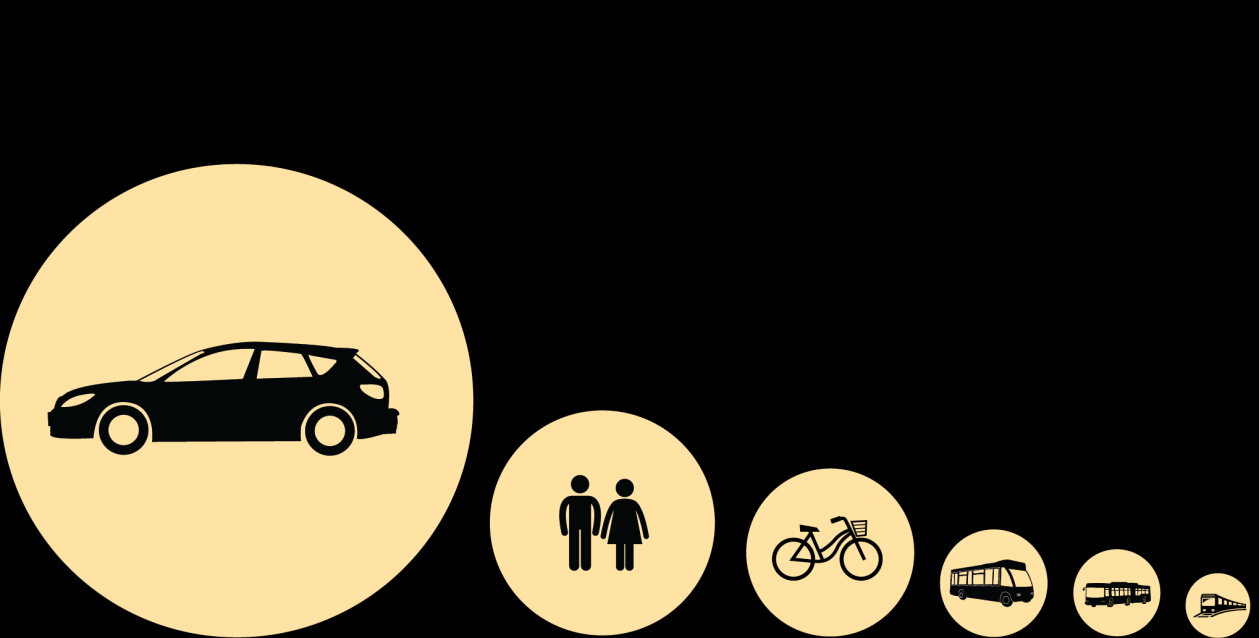 Rysunek 2.5 Rodzaj środka transportu wybieranego przez mieszkańców gminy w podróżach na zakupy Dominującym środkiem transportu w podróżach mieszkańców gminy jest samochód.