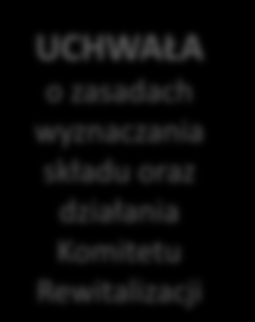 Konsultacje w procedurze GPR DIAGNOZA + wyznaczenie obszaru zdegradowanego i obszaru rewitalizacji UCHWAŁA o wyznaczeniu Specjalnej Strefy Rewitalizacji KONSULTACJE 7+30 dni UCHWAŁA o wyznaczeniu