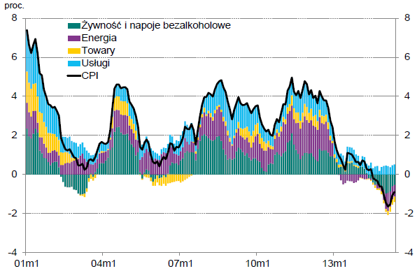 Zmiany CPI w Polsce, 2001-2014