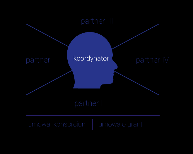 Umowa pomiędzy koordynatorem a