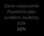 OCENA JAKOŚCI POWIETRZA JAKO PROBLEM OSOBISTY o Dla 41% wrocławian jakość powietrza do dość poważny, a dla 21% bardzo poważny problem w kategoriach osobistego zmartwienia dla respondenta i jego