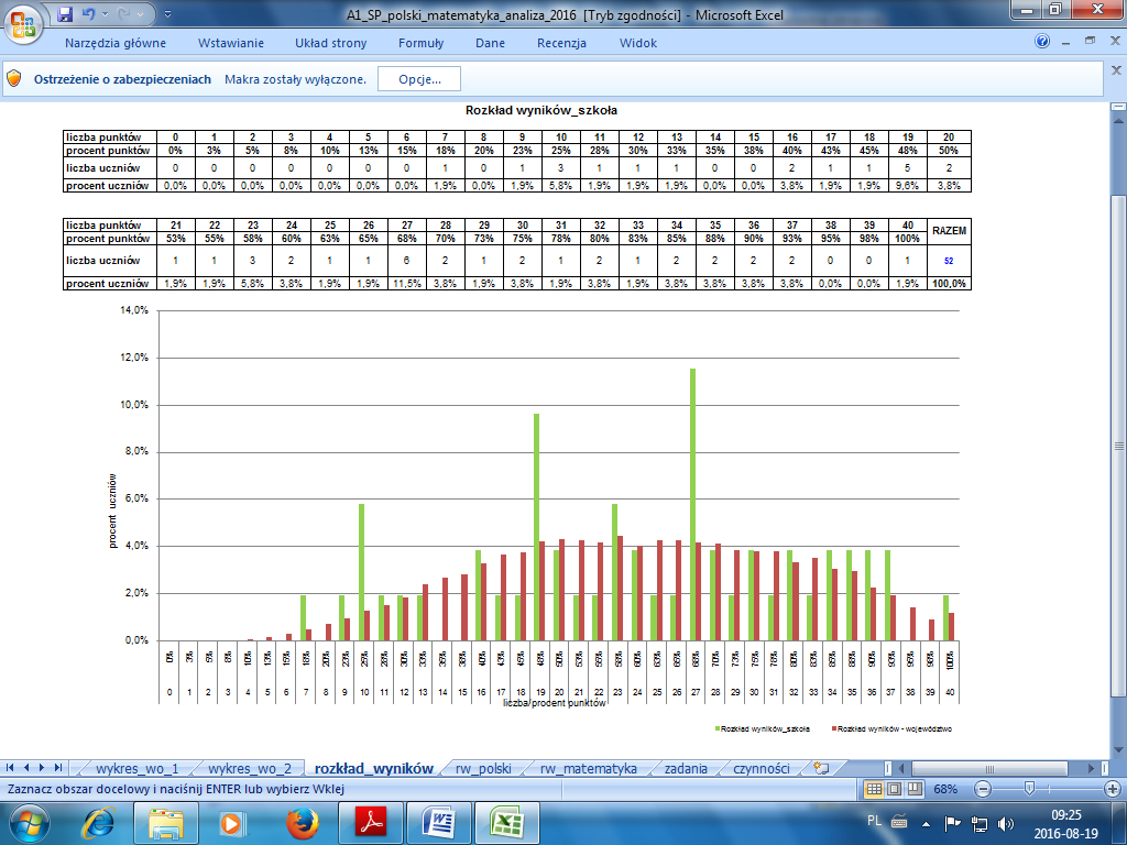 Rozkład wyników Wynik najwyższy cały sprawdzian maksymalna liczba punktów 40 p.-osiągnął1 uczeń. język polski - maksymalna liczba punktów 100% = 20 p.
