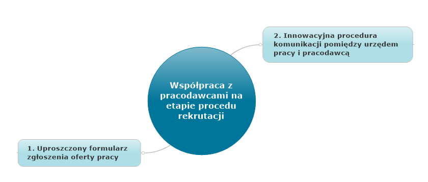 1. Ścieżka rekrutacyjna - rozpoznanie potencjału osoby bezrobotnej, w ramach której zastosowano trzy,