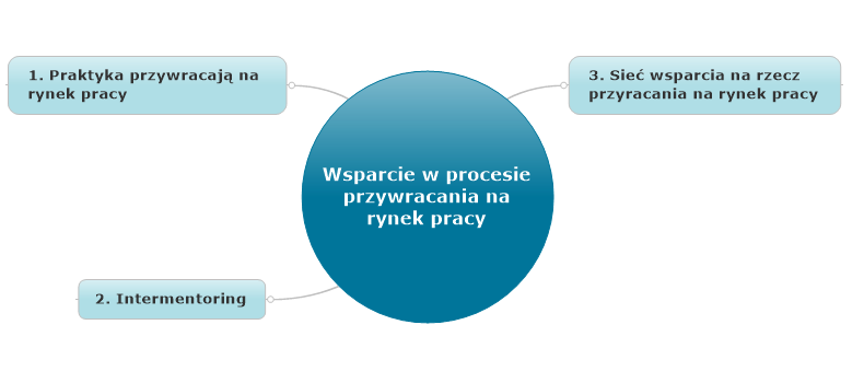 2.3 Informacja o wykonaniu wskaźników działania innowacji w fazie testowej Ocena skuteczności produktu czyli odpowiedź na pytanie, czy stosowanie produktu przynosi zakładane wyniki w fazie testowej