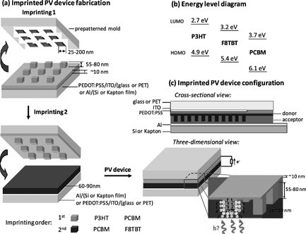 Gdzie powstaje prąd? Nano Lett., 4(2004)220; Synth. Met. 147(2001)101 Mapy topografii oraz fotoprądu Podwójne ogniwo polimerowe J. Y.