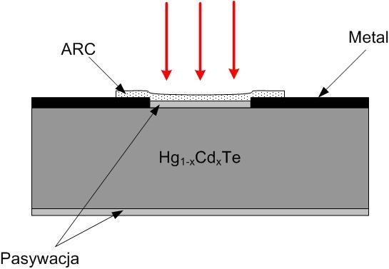 Fotorezystor Półprzewodniki stosowane do wytwarzania fotorezystorów materiał E g (ev) Al x Ga 1-x N 3,4 6,2 zal. od x CdS (światło widzialne) 2,4 CdSe (światło podczerwone) 1,8 Cd x Zn 1-x Te zal.