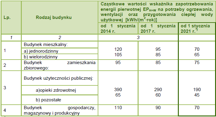 Nowe warunki techniczne dla budynków Zgodnie z obowiązującymi już Warunkami technicznymi jakim powinny odpowiadać budynki oraz ich usytuowanie : Okna dachowe - max wartość współczynnika przenikania