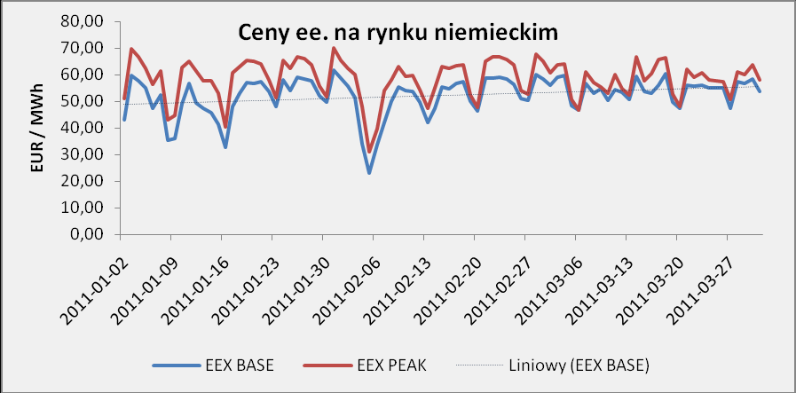 Poniższe wykresy prezentują kształtowanie się cen spot dla kontraktów day ahead notowanych na czeskiej giełdzie OTE i niemieckiej EEX w trakcie trwania I kwartału 2011 roku.