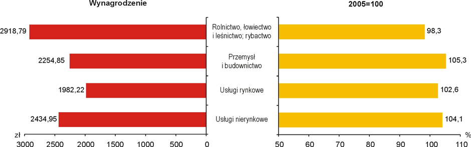 Biorąc pod uwagę sektory ekonomicznie, tj.: I. rolnictwo, łowiectwo i leśnictwo; rybactwo, II. III. IV. przemysł i budownictwo, usługi rynkowe, tzn.