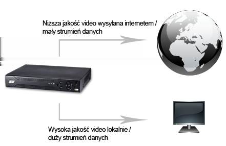 Jest to idealne zastosowanie do rozróżnienia pracy lokalnej i sieciowej. Sygnał wysyłany przez rejestrator internetem może być skompresowany i pomimo wolniejszego łącza obraz będzie płynny.