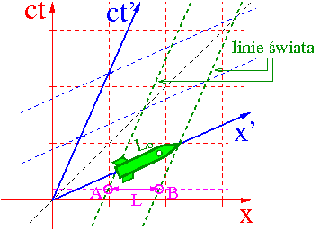 Skrócenie Lorentza Pomiar długości Rozważmy rakietę o długości poruszającą się w dodatnim kierunku osi X układu O. Niech O' będzie układem związanym z rakietą.