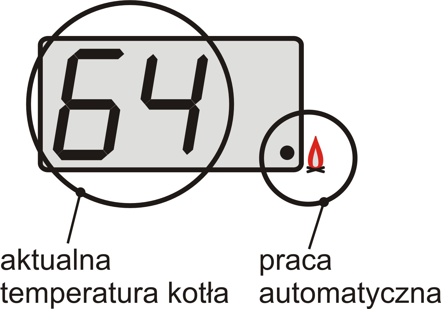 Zapali się kropka w prawym rogu wyświetlacza przy ikonie informująca o włączeniu pracy automatycznej. Jeśli została osiągnięta temperatura załączenia pompy to uruchomiona zostanie pompa.