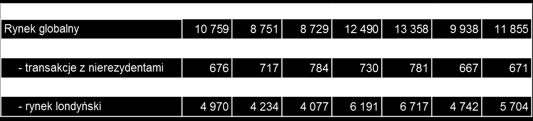 Rynek pieniężny (5) 26 Średnie dzienne obroty netto na globalnym kasowym rynku złotego, w tym w Polsce i w Londynie (mln USD) Uwaga: obroty w poszczególnych segmentach globalnego rynku transakcji na