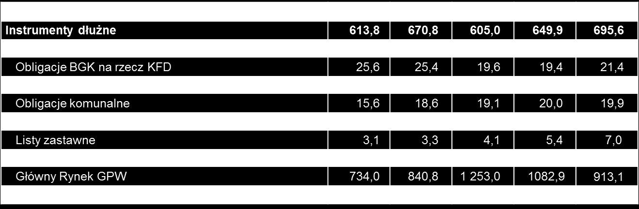 Rynek kapitałowy (1) 27 Wielkość poszczególnych segmentów krajowego rynku kapitałowego w latach 212 VI 216 (w mld zł) 1 1 Dla instrumentów dłużnych wielkość poszczególnych segmentów rynku