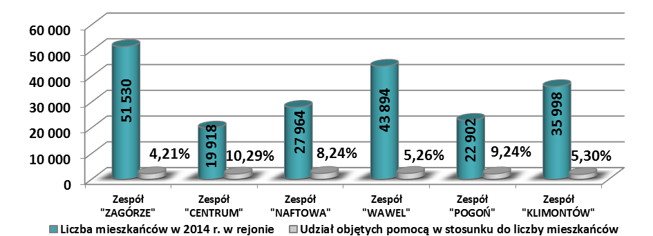Najwięcej środowisk wśród obejmowanych pomocą Ośrodka, bo 18% skorzystało ze wsparcia w rejonie Zespołu Wawel. Niewiele mniej, bo 17% korzystających z pomocy obsłużyli pracownicy Zespołu Naftowa.