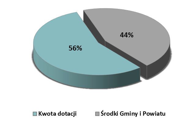 Zadania realizowane przez Ośrodek są finansowane ze środków Miasta (środki gminy i powiatu), dotacji przekazywanych z budżetu państwa oraz budżetu Europejskiego Funduszu Społecznego.